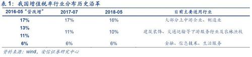 北京國家會計學院財稅政策與應用研究所所長李旭紅向記者解釋，16%這一檔稅率，適用范圍最廣、最多的貨物，降低這一檔稅率能夠產生更大的減稅效應，而